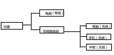 光貓能否同時有線連接電腦和無線路由器？一張圖看懂家庭網(wǎng)絡系統(tǒng)工程